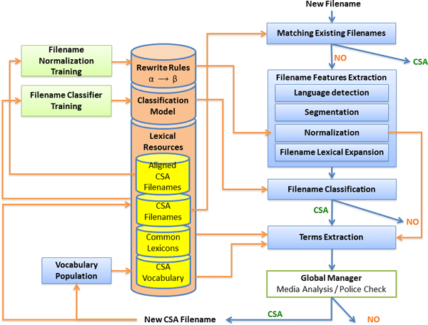 Architecture of the Trend Analysis module